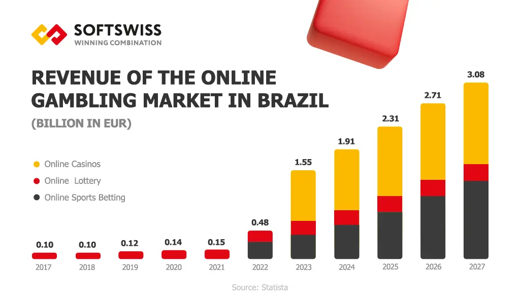 Revenue-of-the-online-gambling-market-in-Brazil