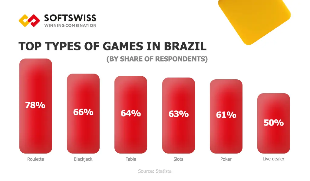 Type of games in Brazil