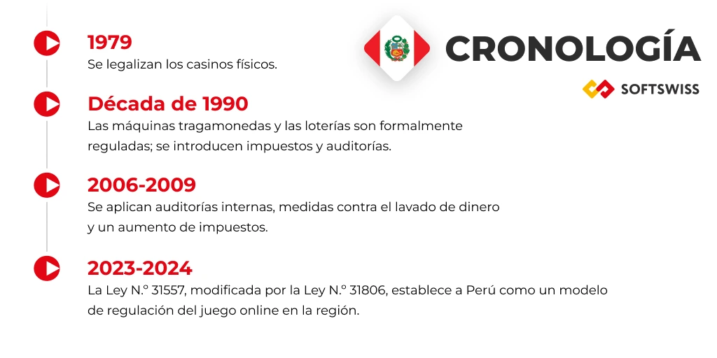 cronología de la evolución de juegos de apuestas online en Perú