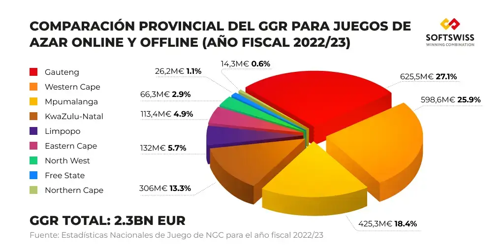COMPARACIÓN PROVINCIAL DEL GGR PARA JUEGOS DE AZAR ONLINE Y OFFLINE de Sudáfrica COMPARACIÓN PROVINCIAL DEL GGR PARA JUEGOS DE AZAR ONLINE Y OFFLINE de Sudáfrica