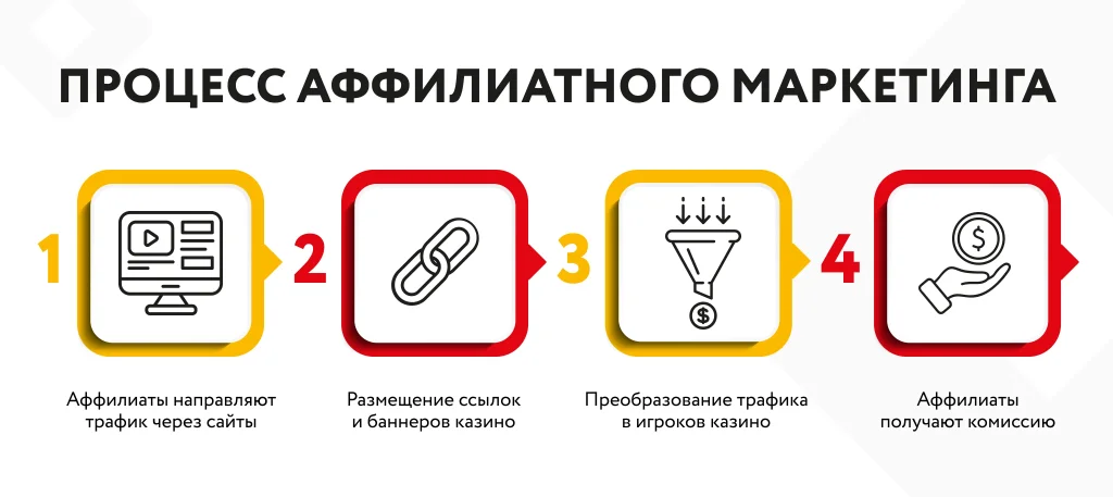 Процесс аффилиатного маркетинга