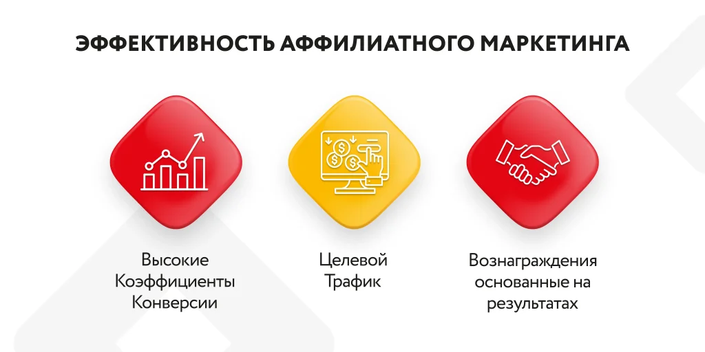 Эффективность аффилиатного маркетинга Эффективность аффилиатного маркетинга