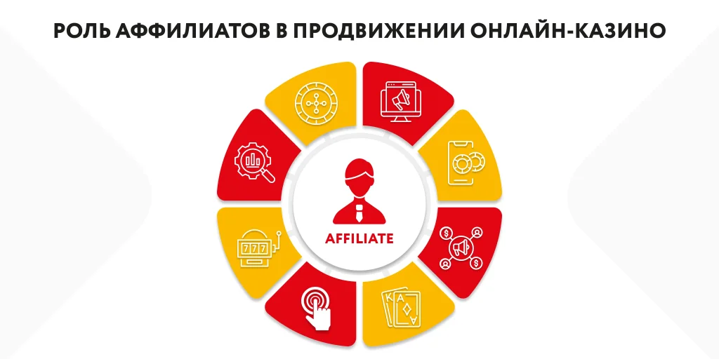 Роль аффилиатов в продвижении казино Роль аффилиатов в продвижении казино
