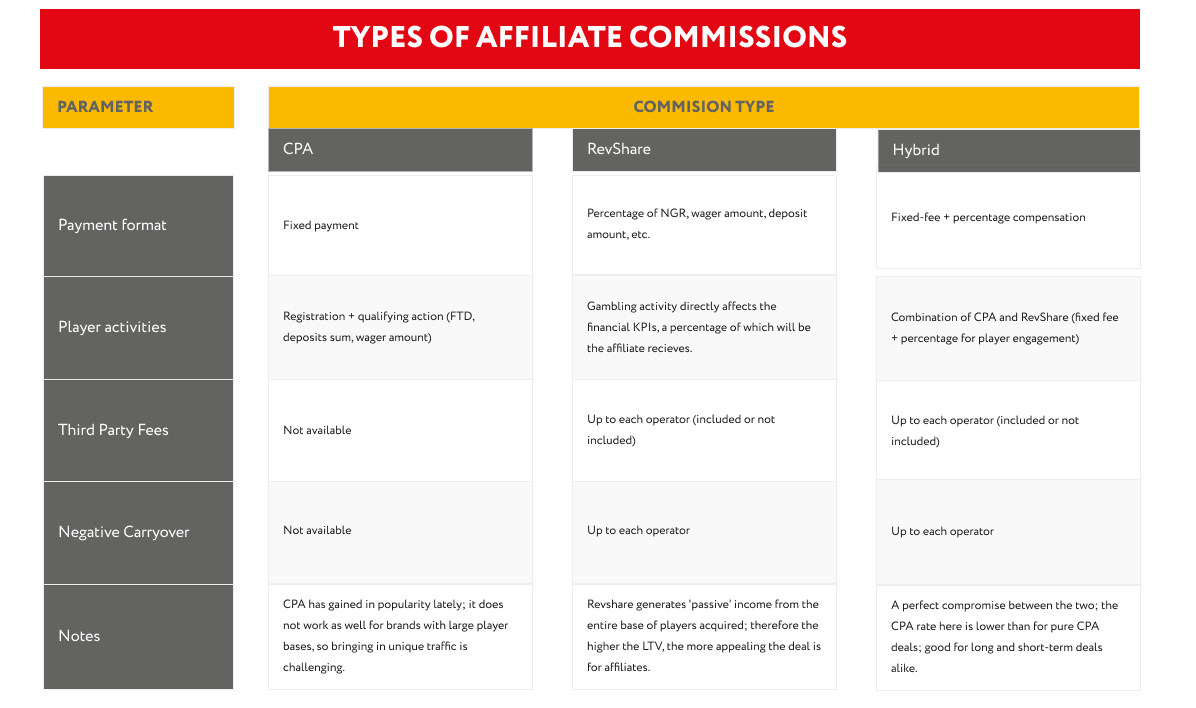 Types of affiliate commissions 