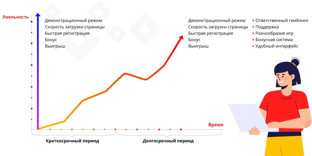 Лояльность и мотивация игрока