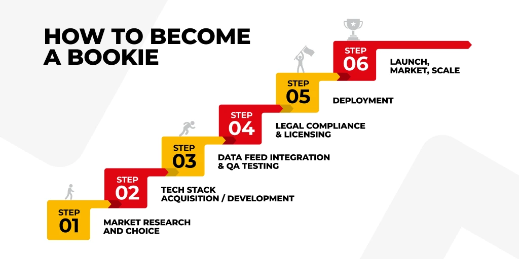 a visual step-by-step guide on how to become a bookie, with the following steps in red and yellow: 1. Market research and choice, 2. Tech stack acquisition and development, 3. Data feed integration & QA testing, 4. Legal compliance & licensing, 5. Deployment and 7. Launch, market, and scale