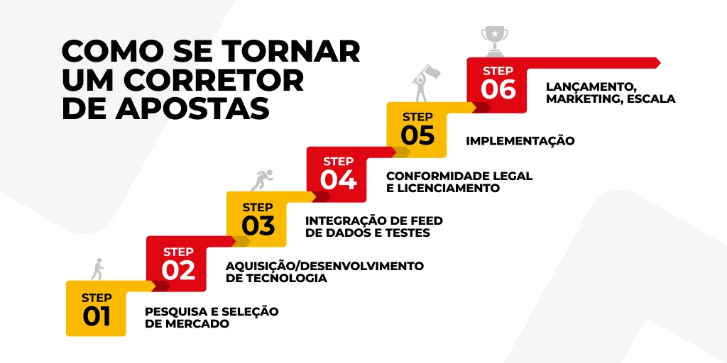 Um guia visual passo a passo sobre como se tornar um bookie, com as seguintes etapas em vermelho e amarelo: 1. Pesquisa e seleção de mercado, 2. Aquisição e desenvolvimento da pilha tecnológica, 3. Integração do feed de dados e testes de controle de qualidade, 4. Conformidade legal e licenciamento, 5. Implantação e 7. Lançamento, comercialização e escalabilidade