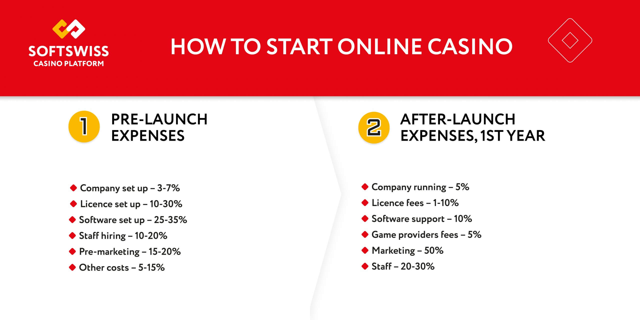 White Label Casino - Key steps to start your own online casino