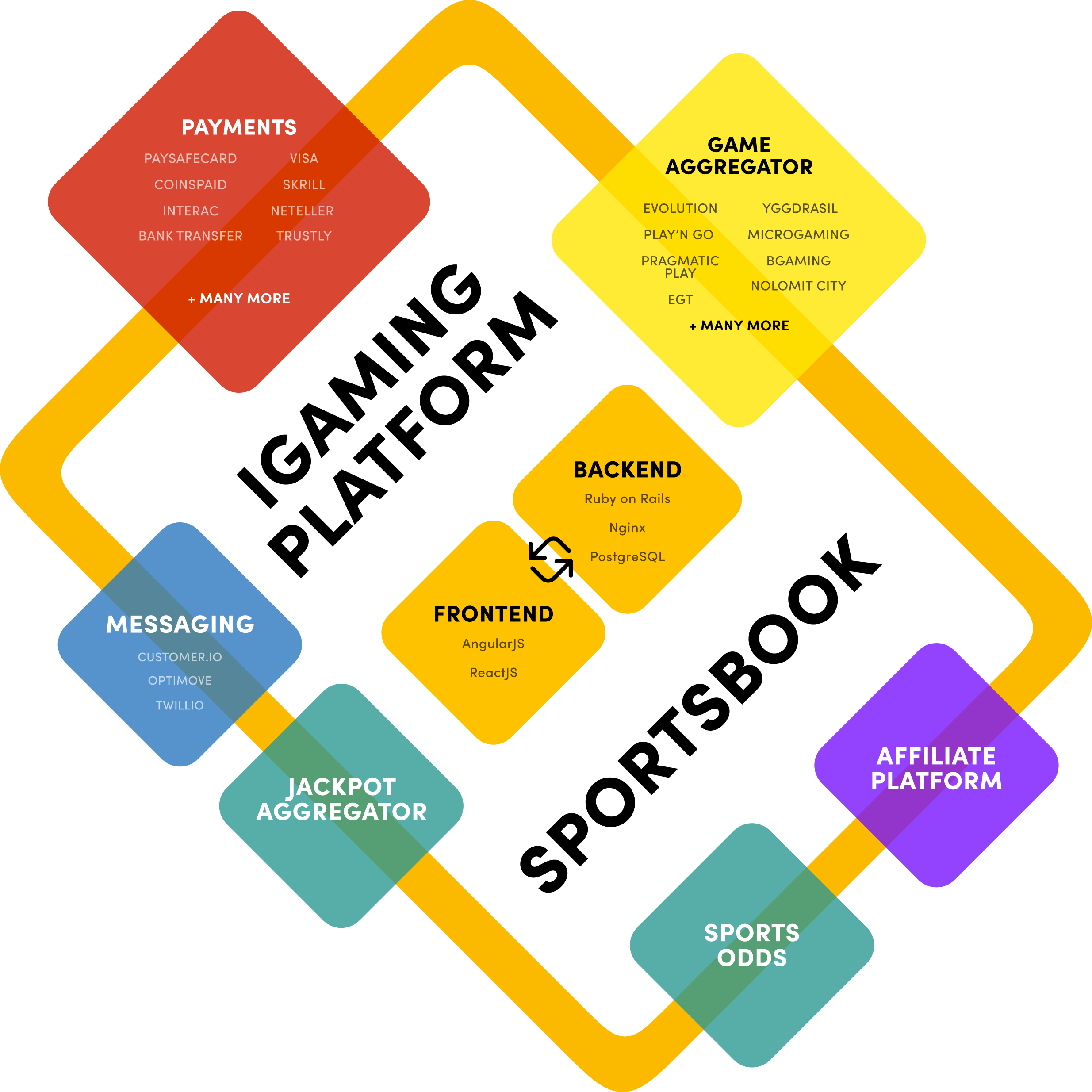 Our Technology Stack