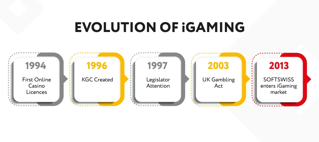Evolution of iGaming Evolution of iGaming