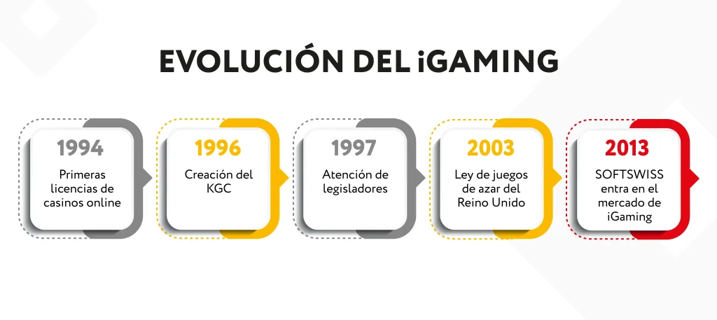 iGaming-timeline-ES 1024x512-2 (2)
