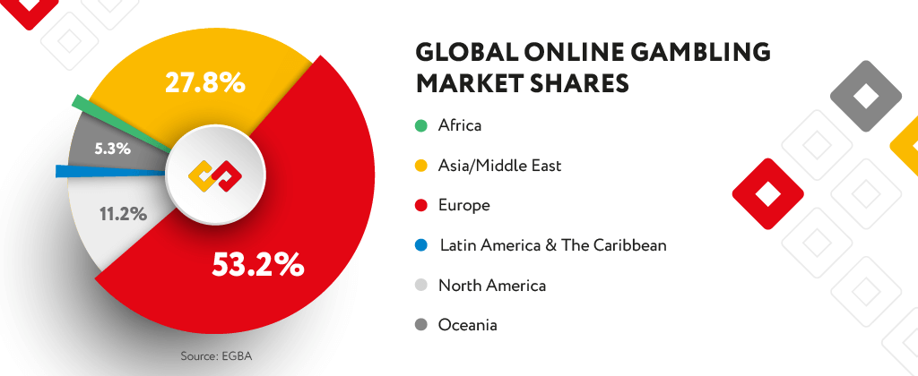 igaming-casino-sportsbook-global-online-market-shares