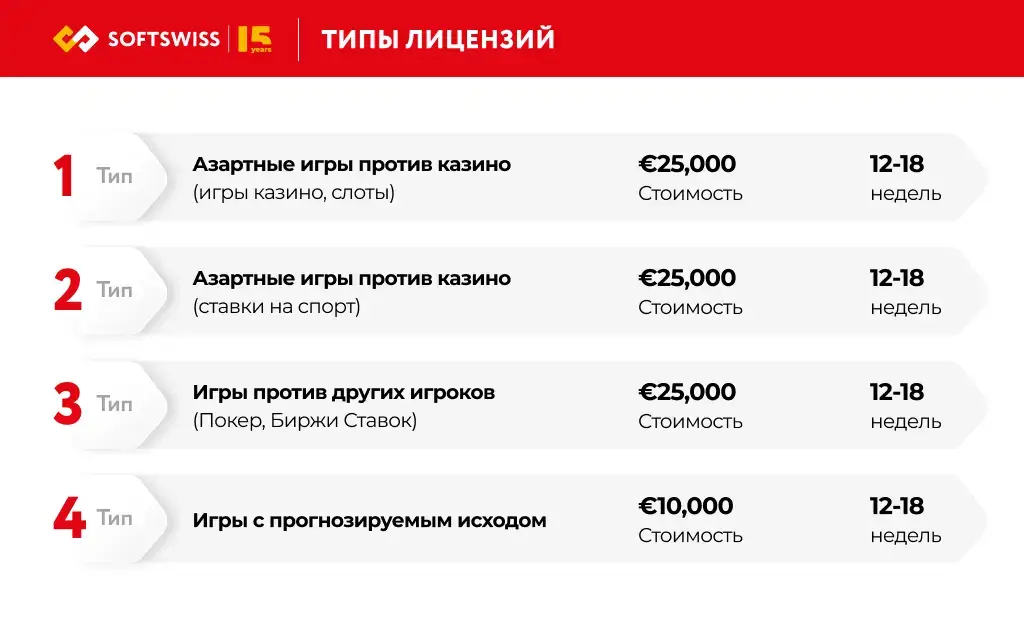Типы игорных лицензий