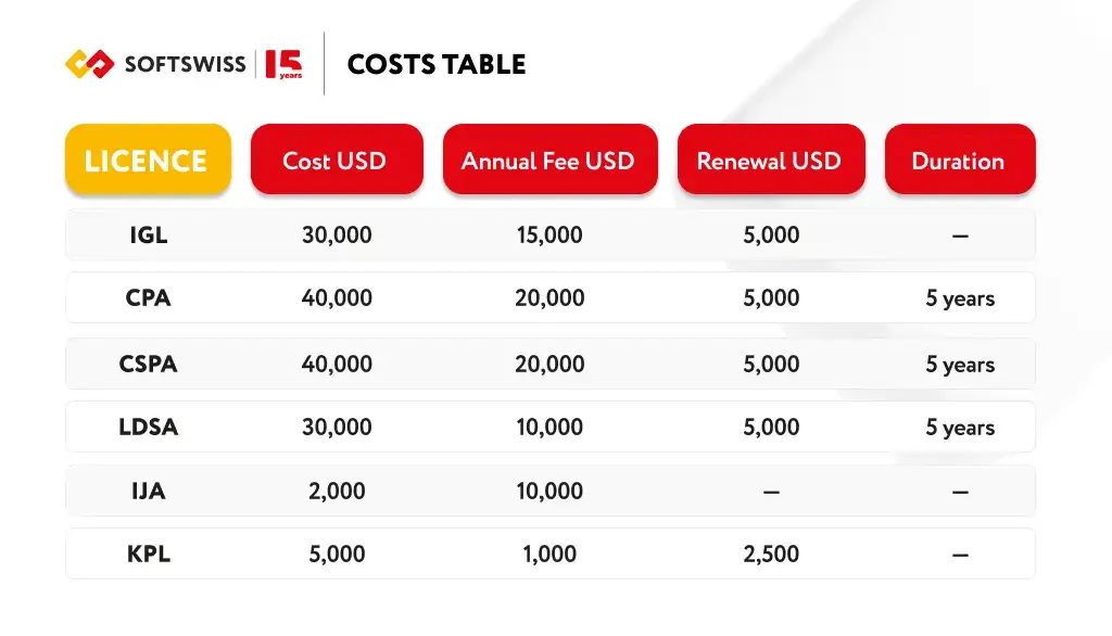 Understanding License Costs