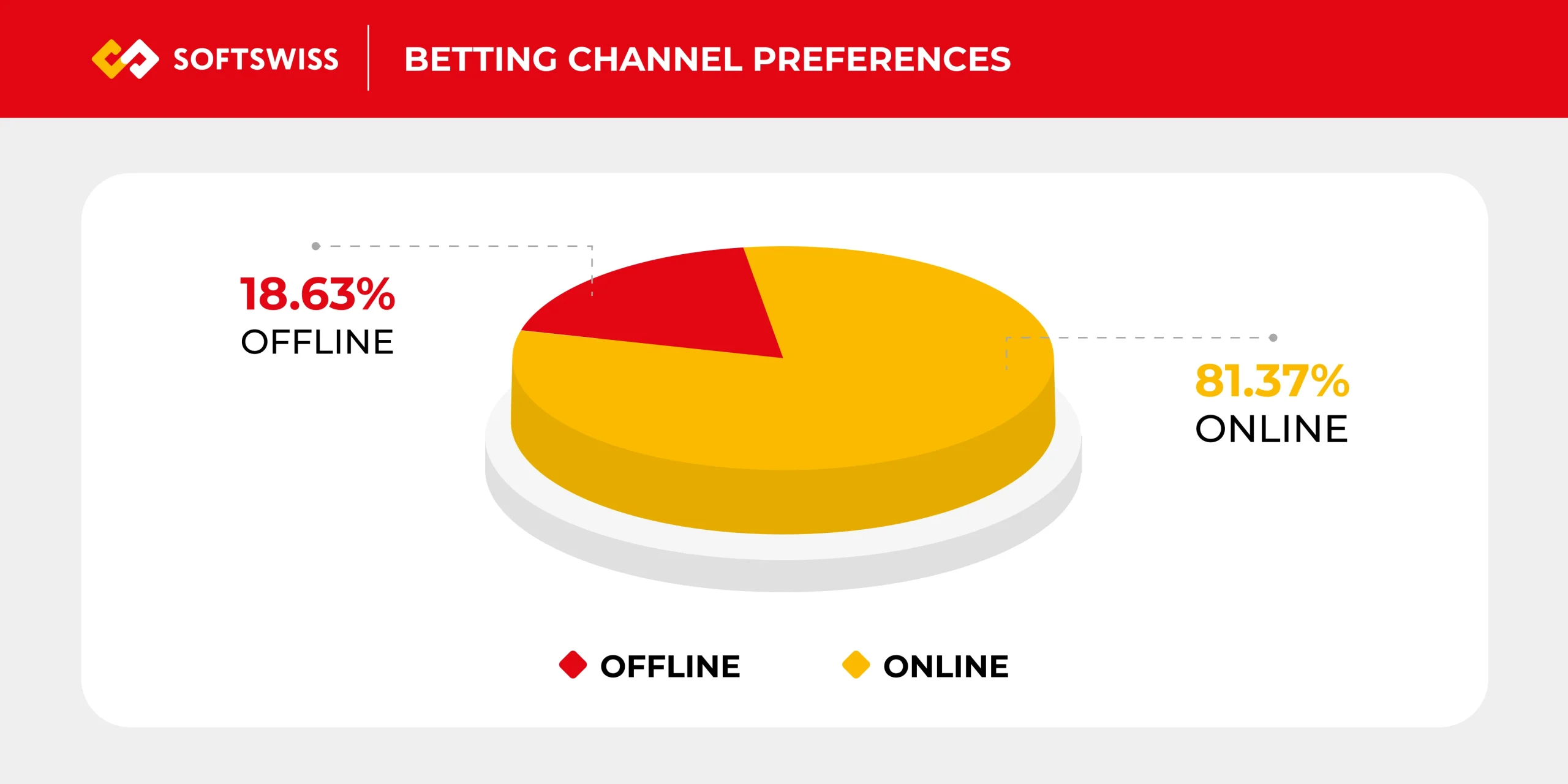 A graphic showing betting channel preferences in Chile
