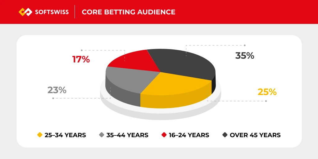A graphic showing core betting audience in Chile per age