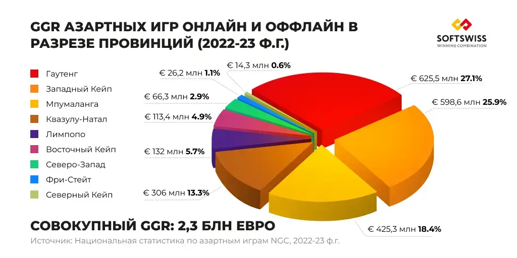 Рынок азартных игр Южной Африки