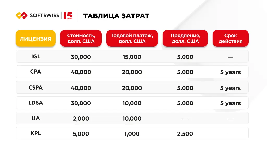 Таблица затрат Размер затрат по разным игорным лицензиям