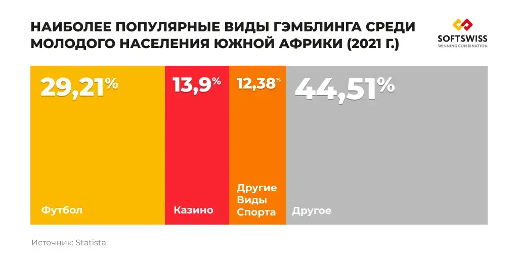 Популярные виды гэмблинга ЮАР
