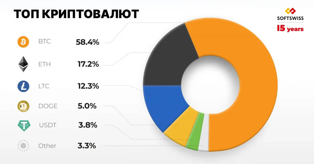Cryptocurrencies top 5