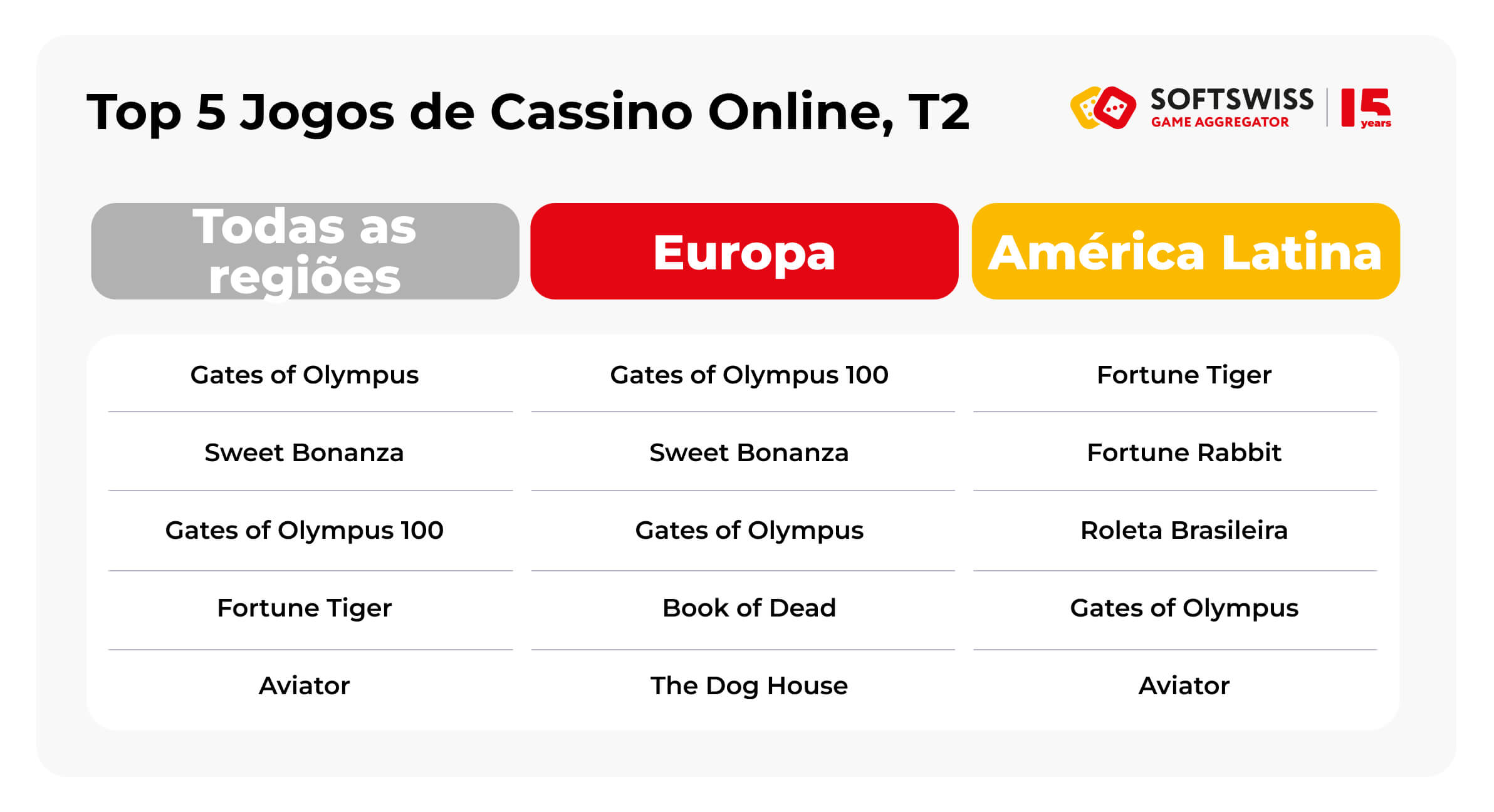 Tabela com jogos populares por região