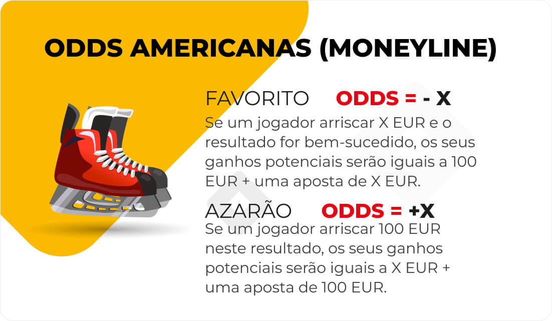 American odds Explicação das Odds Americanas (Moneyline)