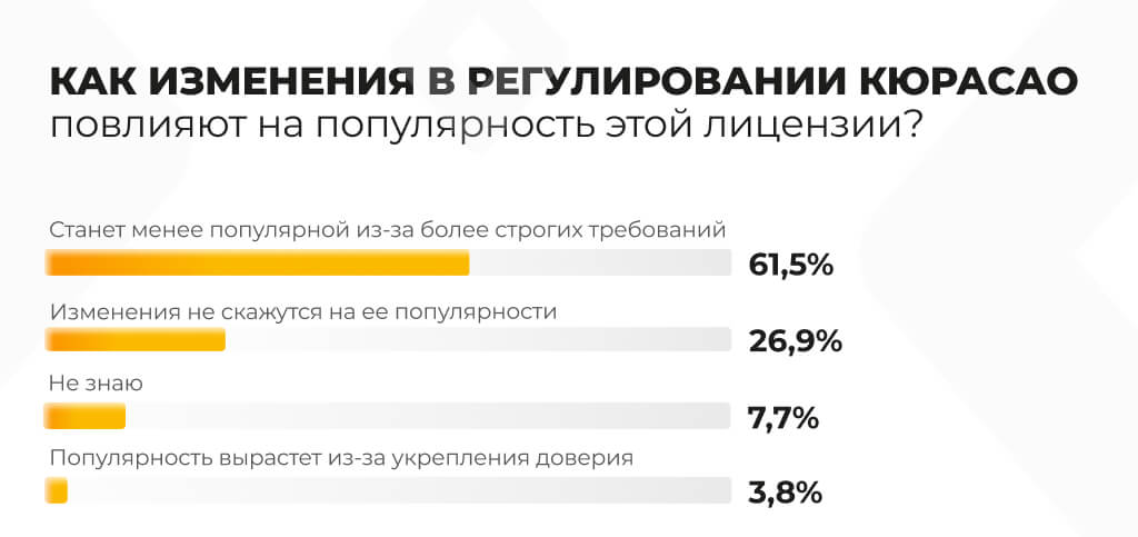 Популярность лицензии Кюрасао Опрос о популярности лицензии Кюрасао ввиду изменений в регулировании