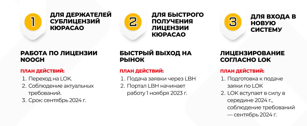 Лицензирование Кюрасао в 2024 году Схема с тремя планами действий для получения лицензии в Кюрасао в 2024 году