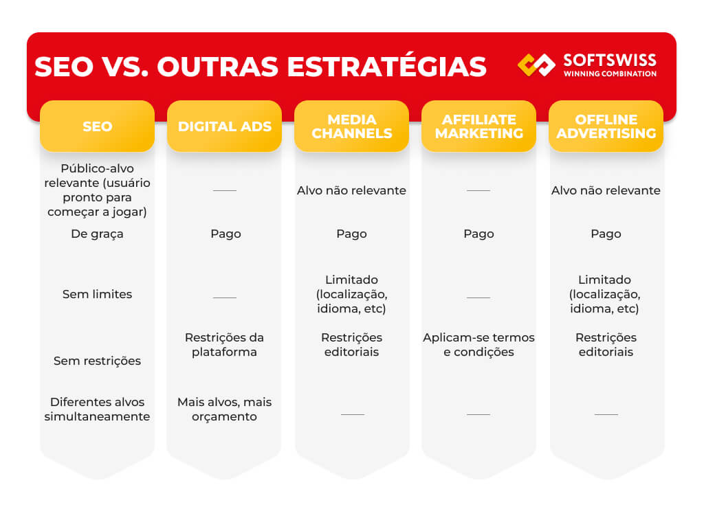 Várias estratégias de promoção Comparação de várias estratégias de promoção