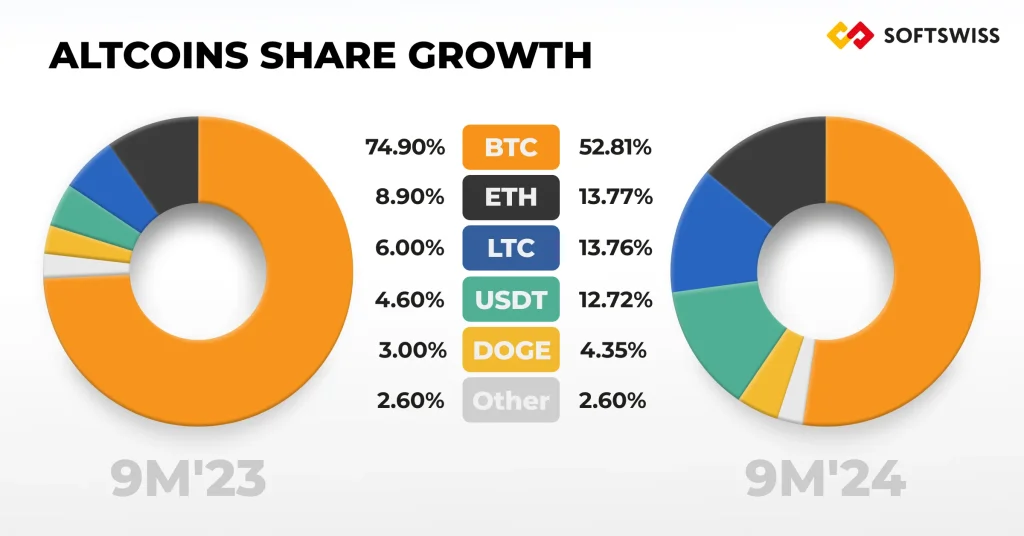 Graph Altcoins Share Growth