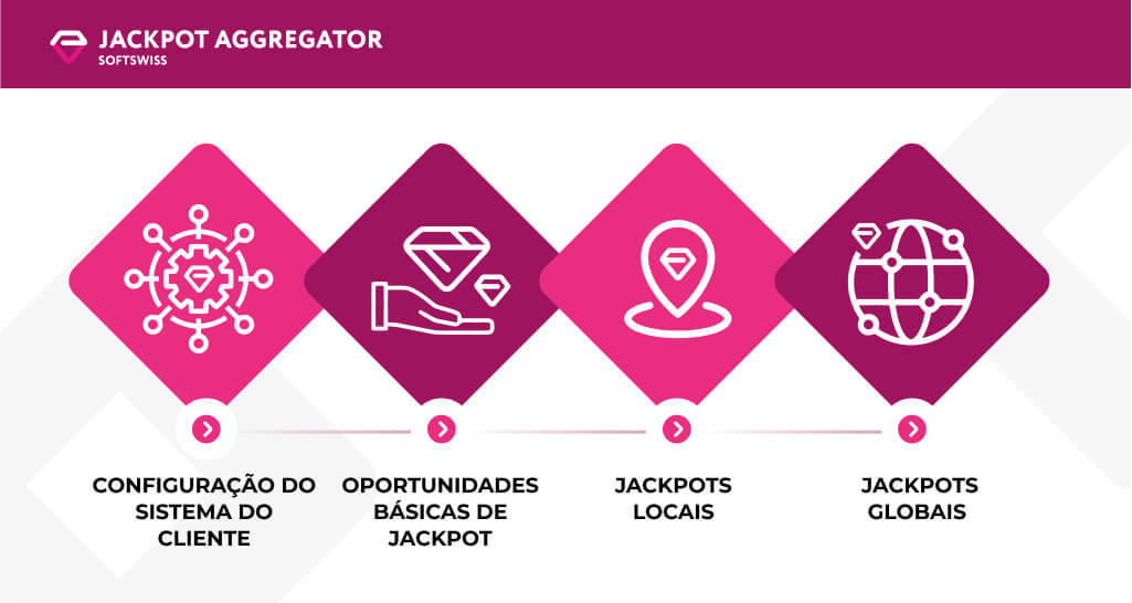 ilustrações com exemplos dos níveis disponíveis para os clientes do Agregador de Jackpot