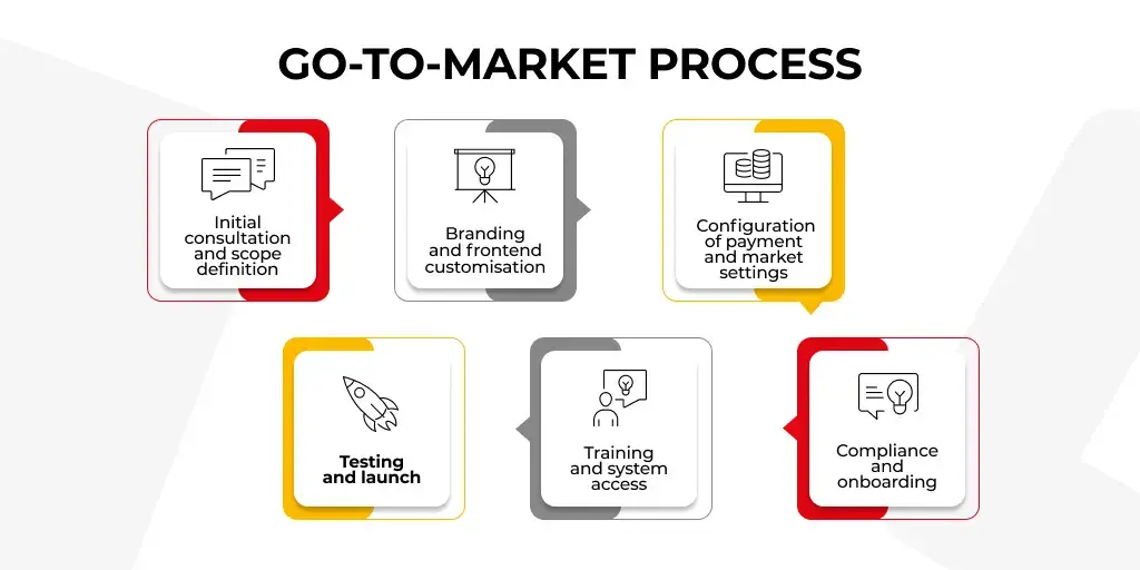 Stages of launching a white label sportsbook