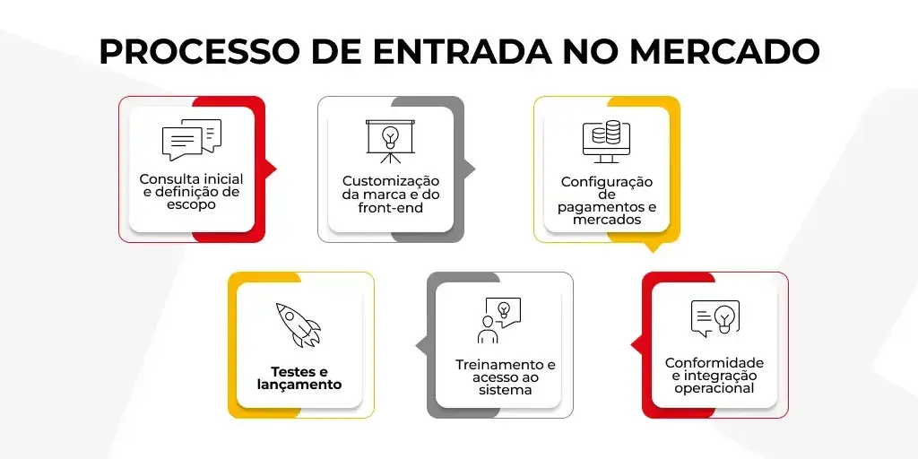 Etapas do lançamento de uma plataforma de apostas esportivas White Label