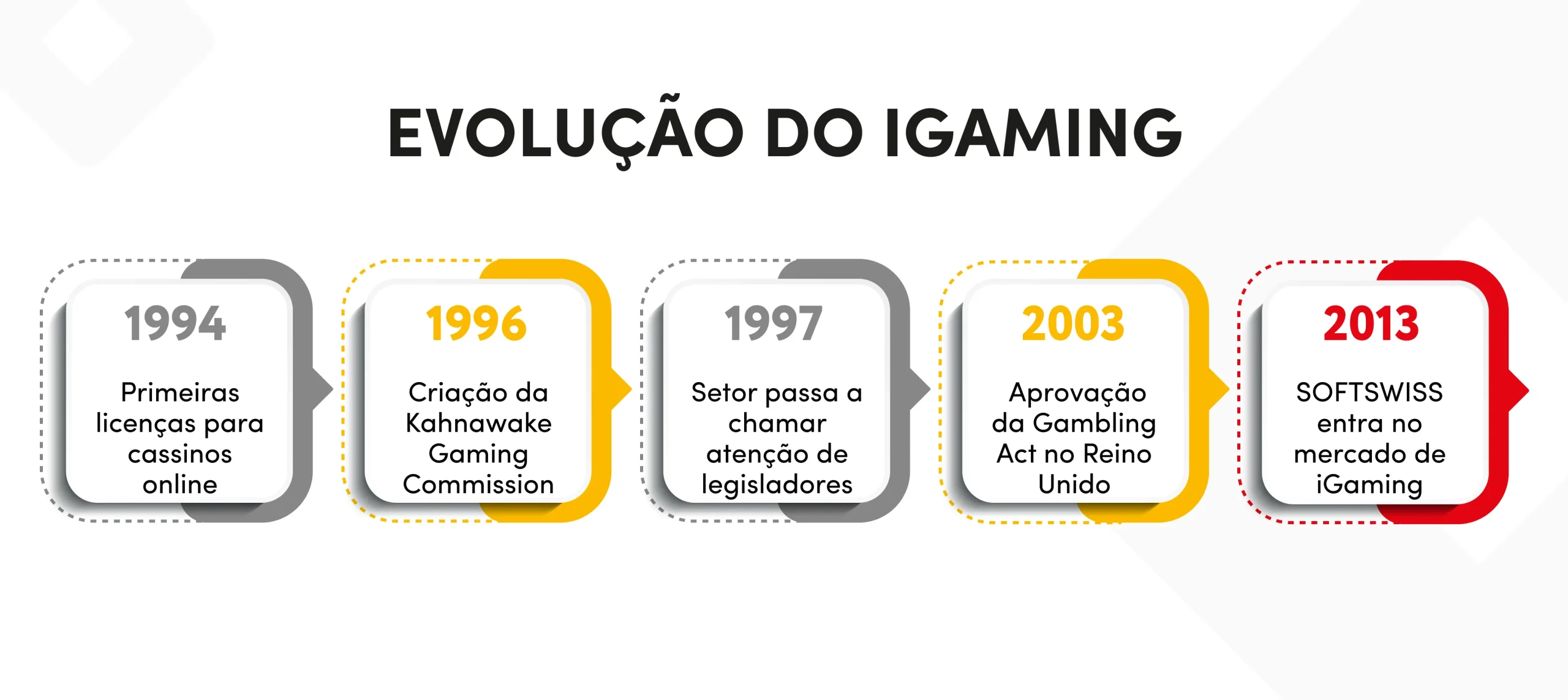 EVOLUÇÃO DO iGAMING