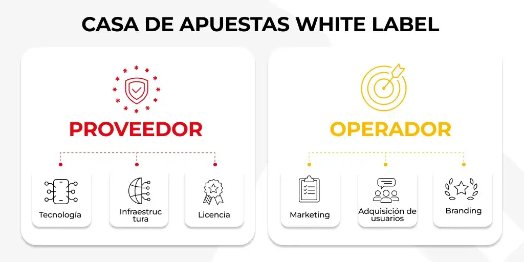 División de responsabilidades: proveedor vs operador