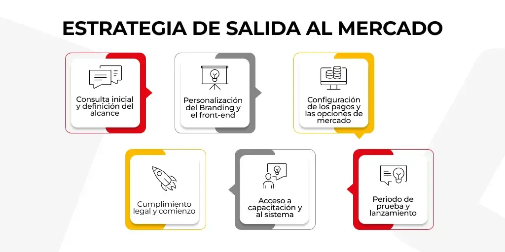 Etapas del lanzamiento de una plataforma de apuestas deportivas White Label