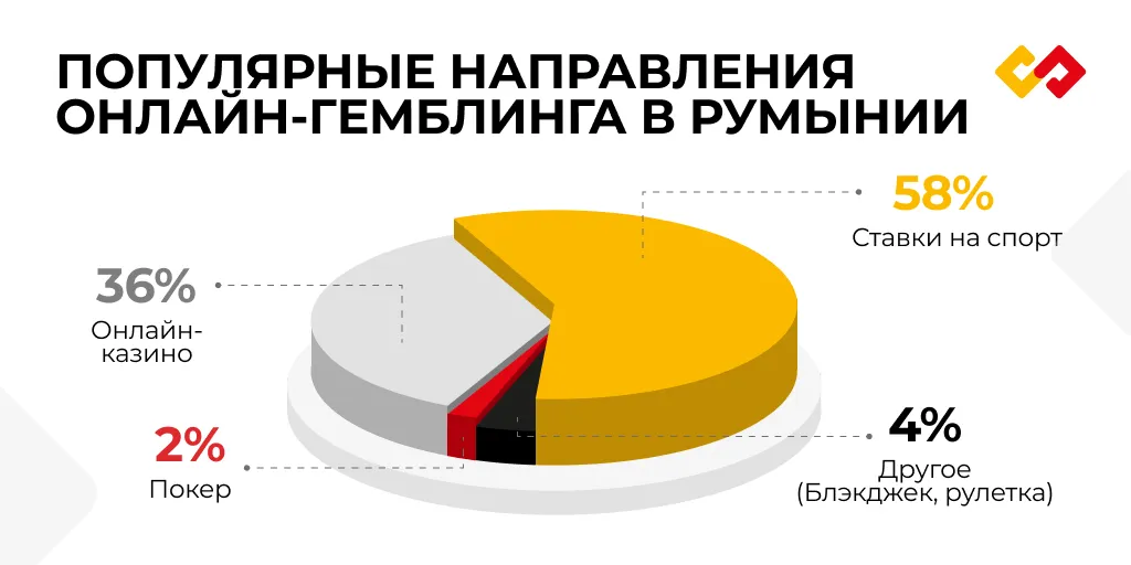 Популярные виды онлайн-гемблинга в Румынии