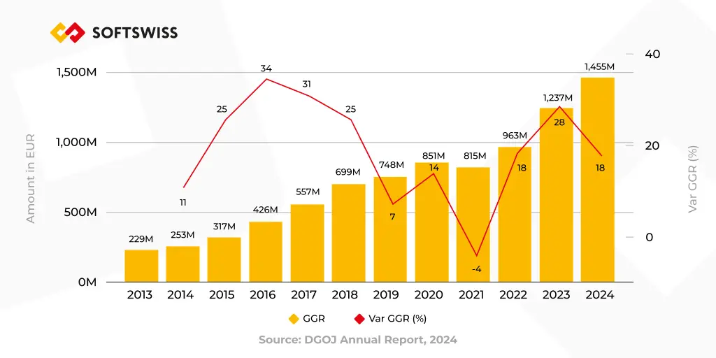 Spain’s iGaming market GGR