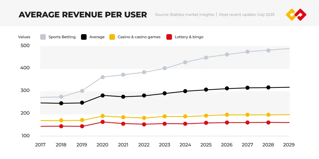 Average revenue per user Nigeria iGaming