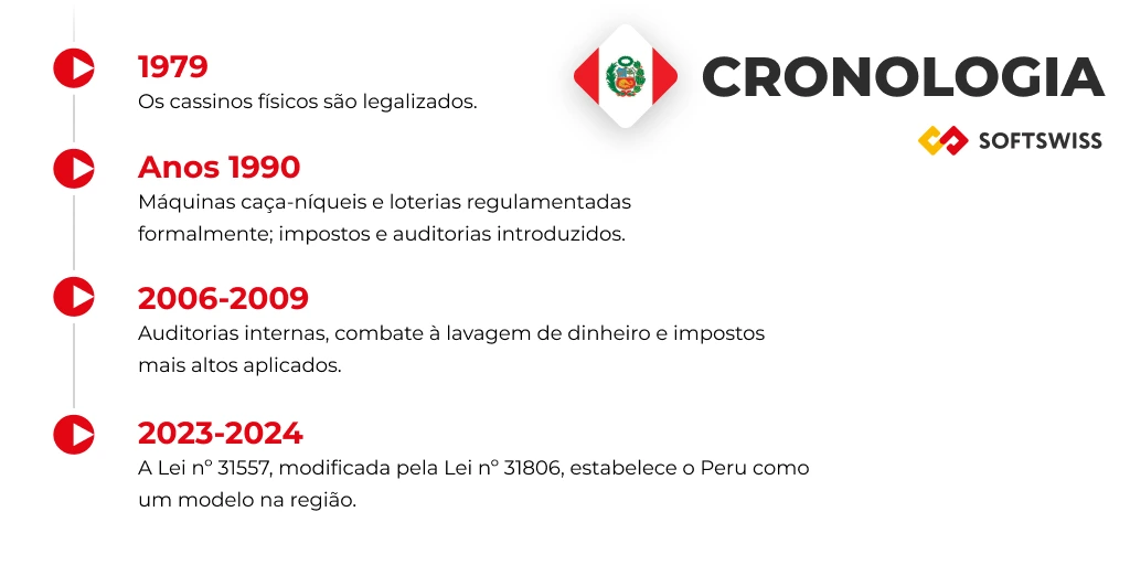 Cronologia iGaming no Peru