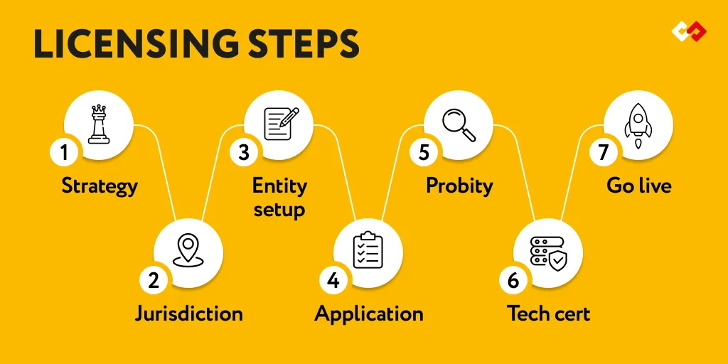 7 steps of getting a South African Gambling Licence