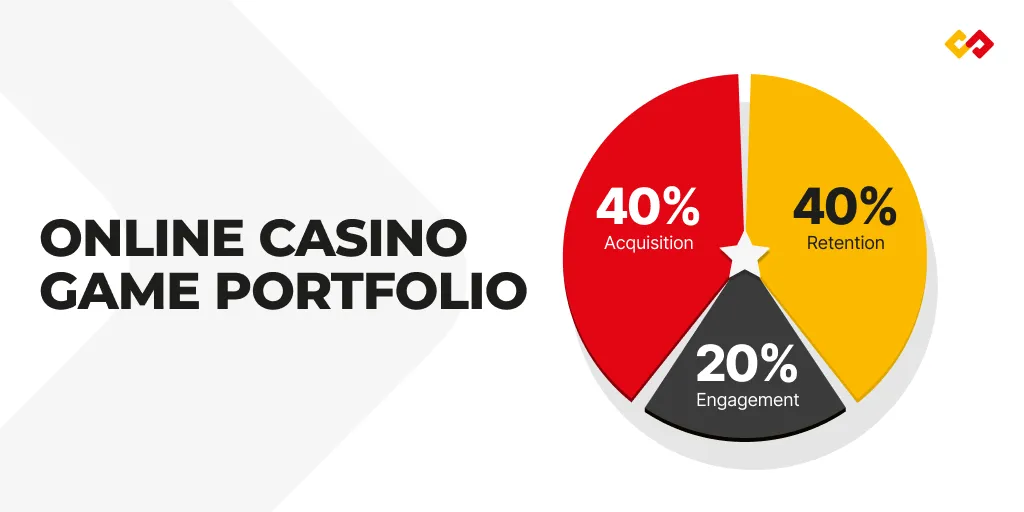 Circular diagram showing the 40/40/20 portfolio model: Slots (Acquisition), Live Casino (Retention), and Hybrid & Innovation (Engagement).