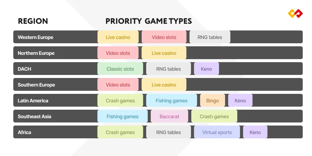 Six casino game types mapped to their commercial roles: from acquisition and retention to VIP monetisation and engagement.