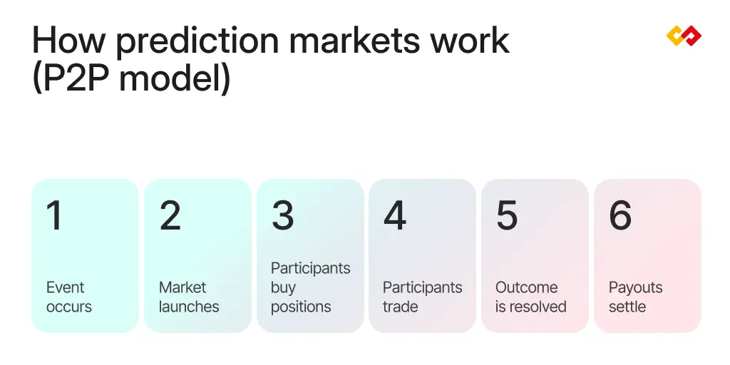 How prediction markets work