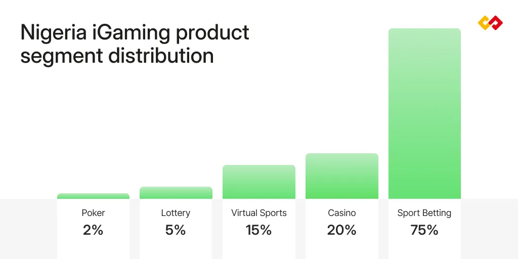Nigeria iGaming segment distribution