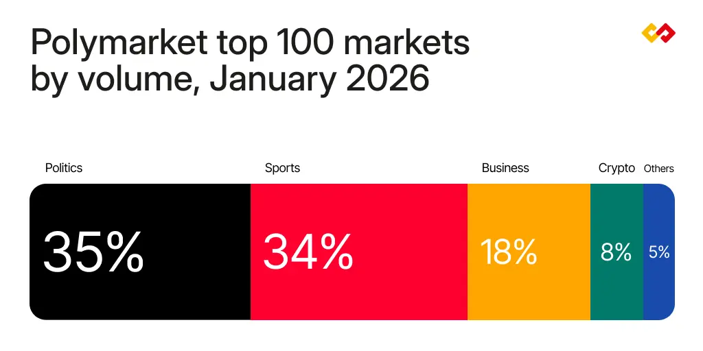 Prediction Markets - top markets