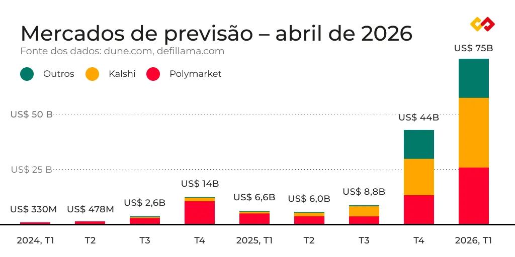 Volume dos mercados de previs&atilde;o &mdash; abril de 2026