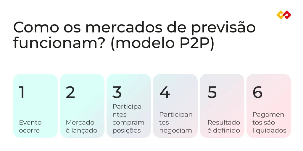 Como os mercados de previs&atilde;o funcionam? (modelo P2P)