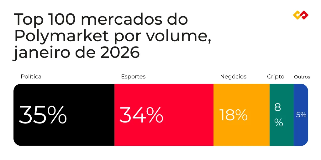 Top 100 mercados do Polymarket por volume, janeiro de 2026