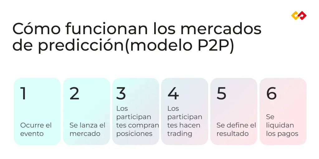 prediction markets-es